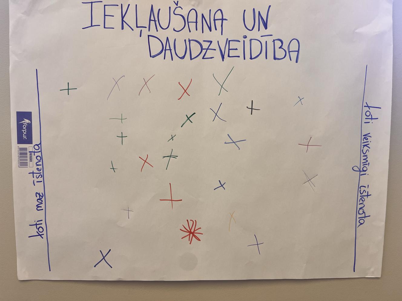 05.06.2024. seminārs Erasmus+ augstākā izglītība | ieraksti no Flipchart tāfelēm