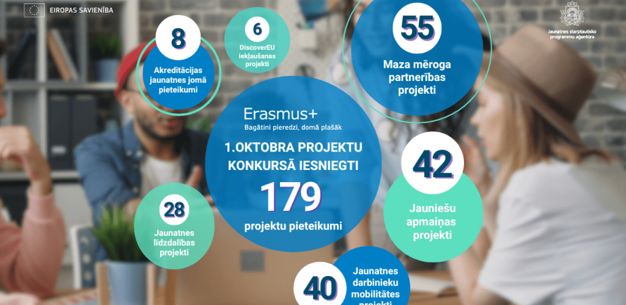 Iesniegti 179 pieteikumi programmas “Erasmus+” jaunatnes jomas 2025.gada oktobra projektu konkursā