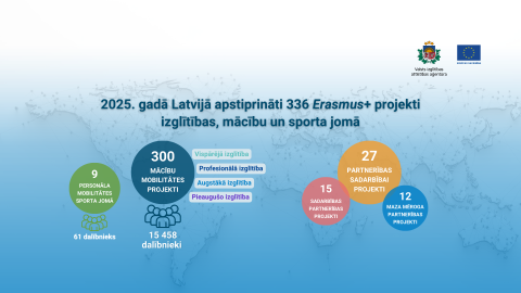 Apstiprinātie Erasmus+ projekti 2025. gadā, pasaules karte fonā, krāsaini apļi